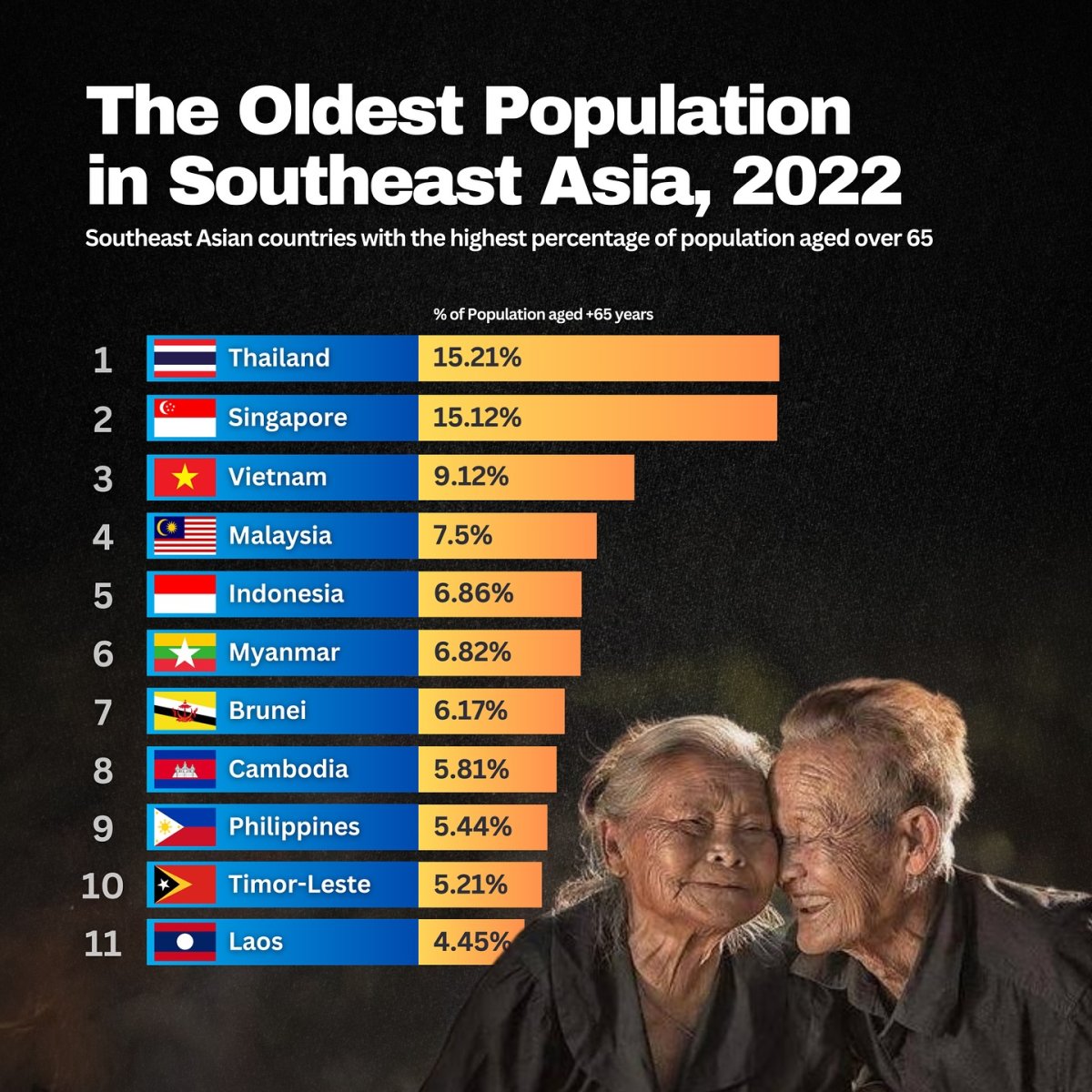 The Oldest Population in Southeast Asia, 2022