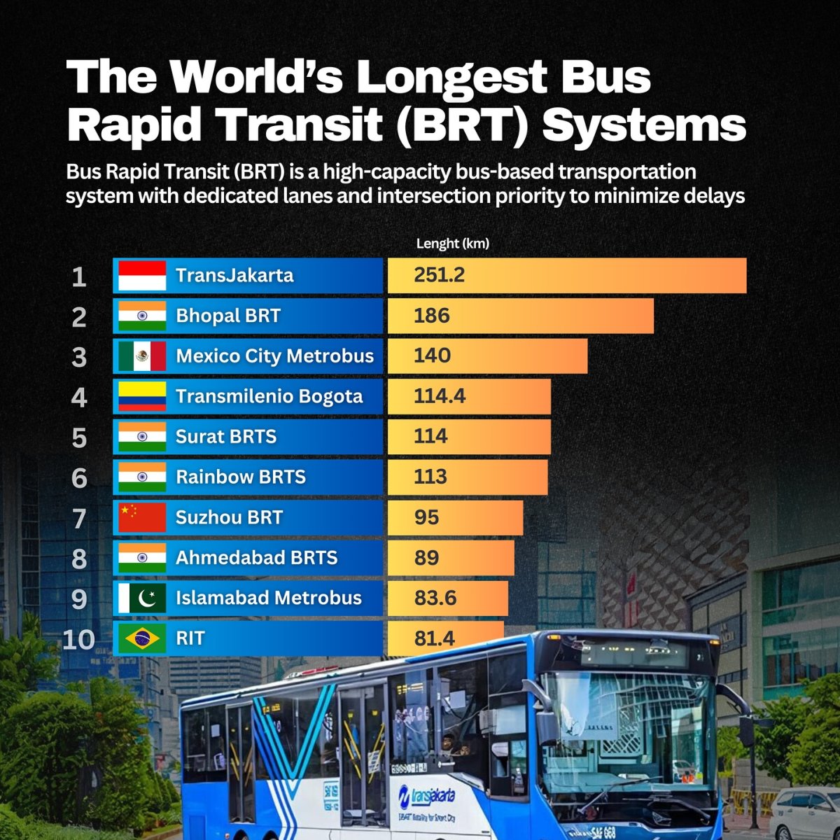 The World's Longest Bus Rapid Transit (BRT) Systems