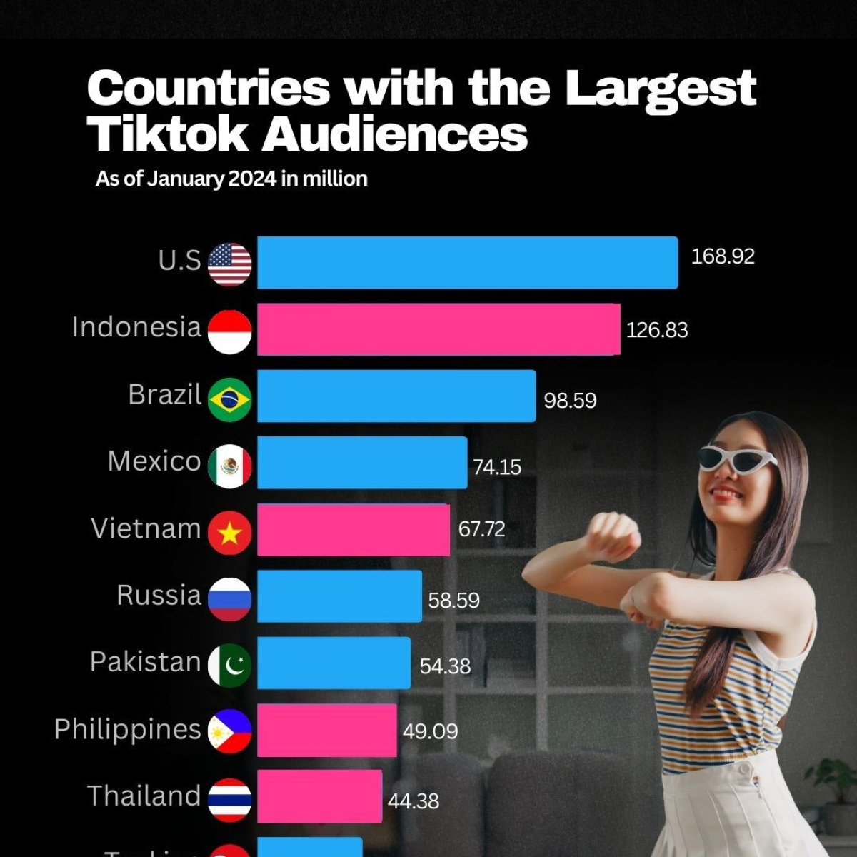 Countries with the Largest TikTok Audiences