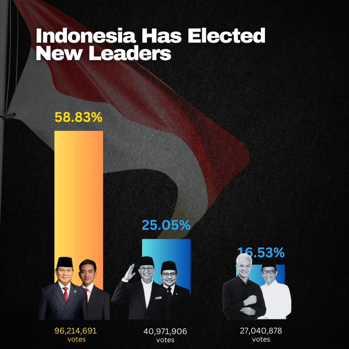 Indonesia Has Elected New Leaders