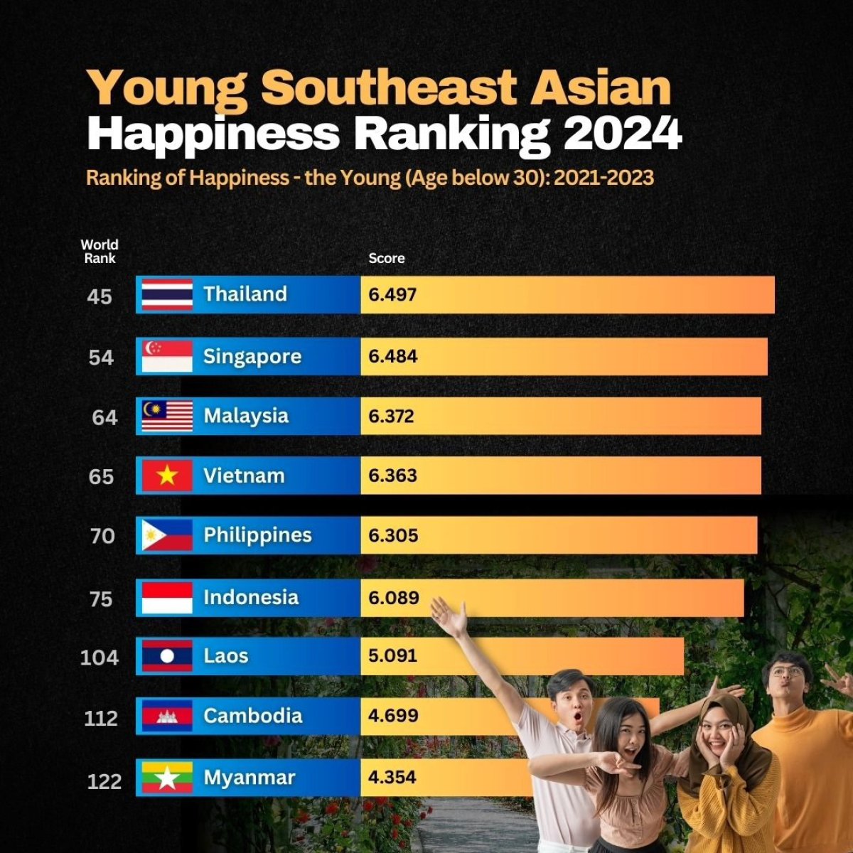 Young Southeast Asian Happiness Ranking