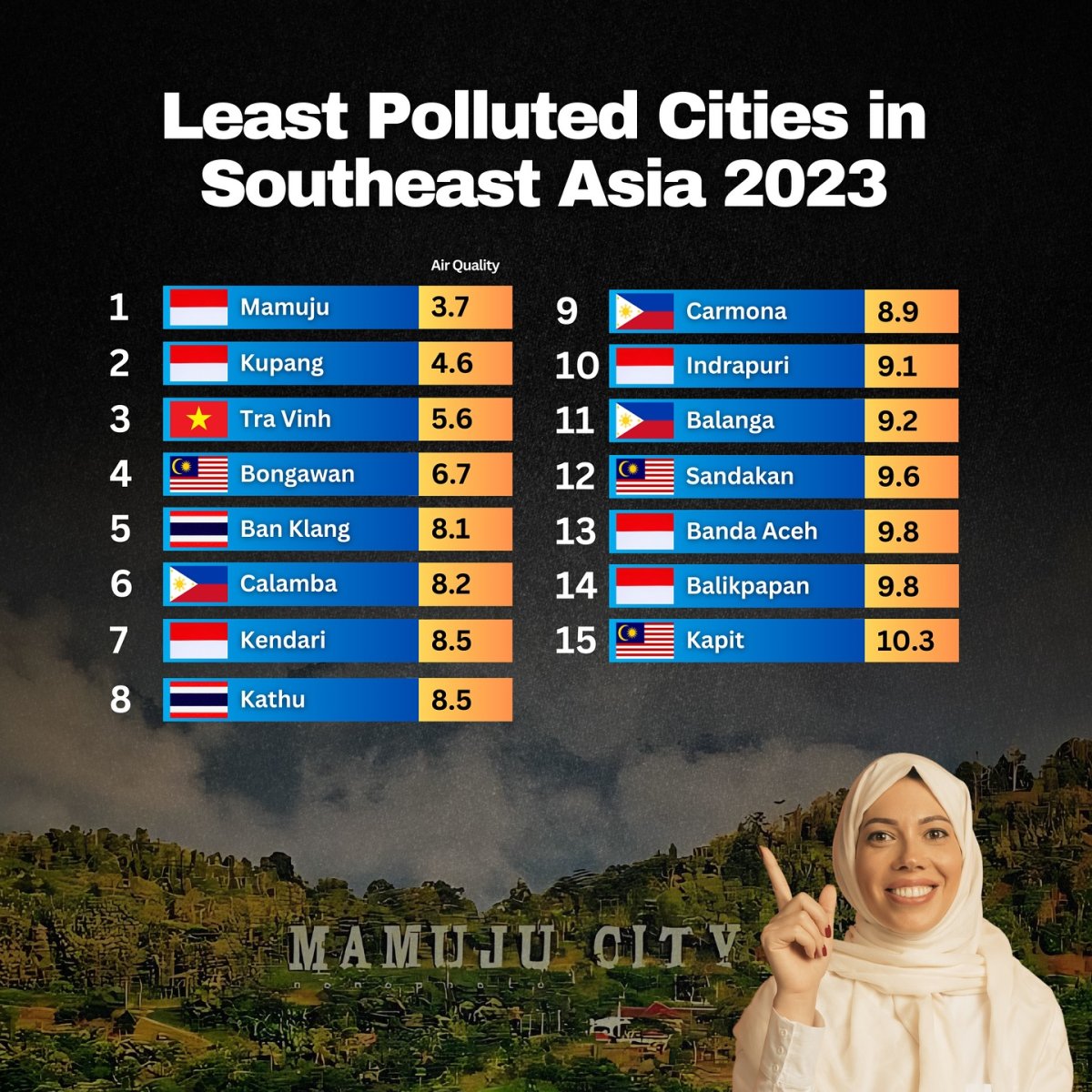 Least Polluted Cities in Southeast Asia, 2023