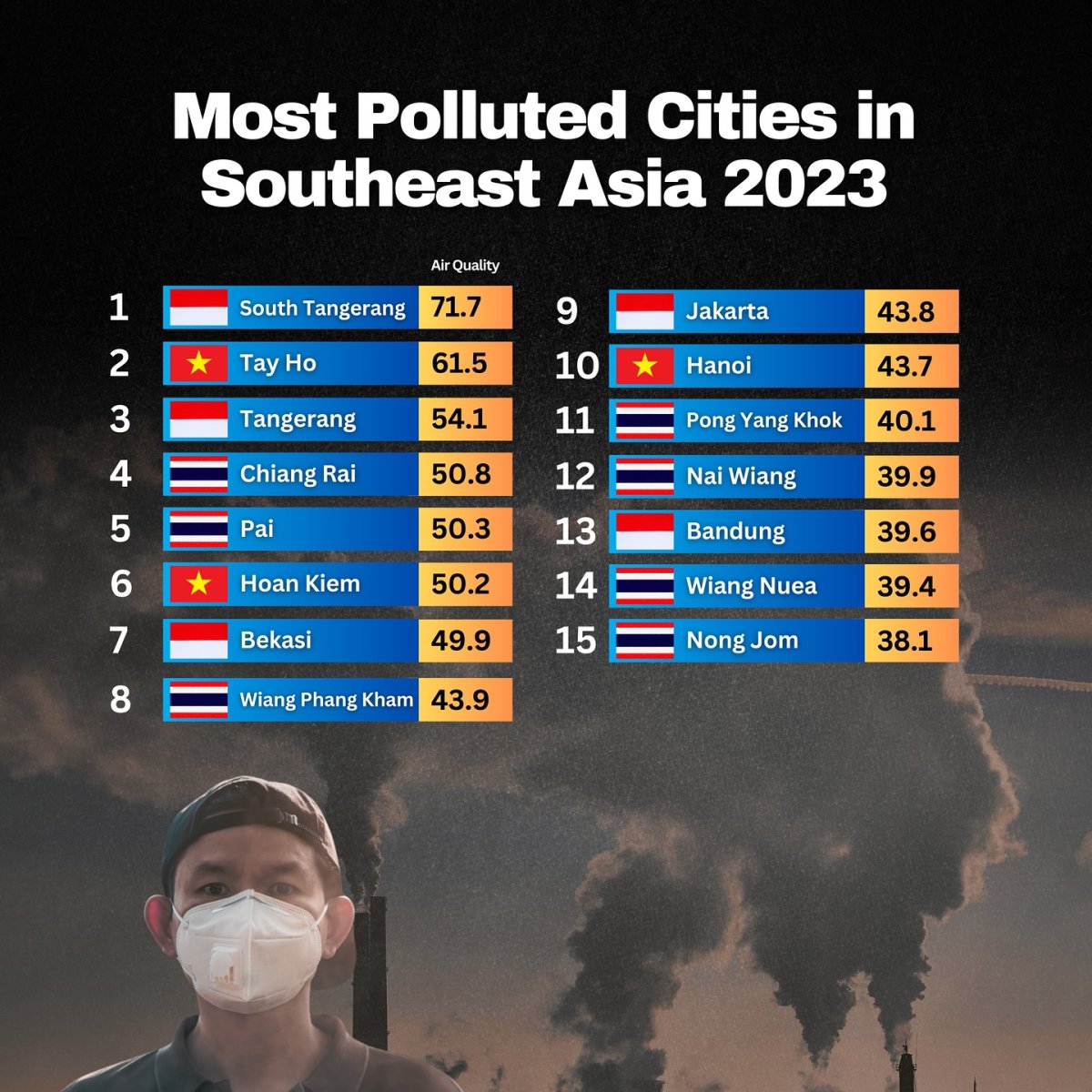 Most Polluted Cities in Southeast Asia, 2023