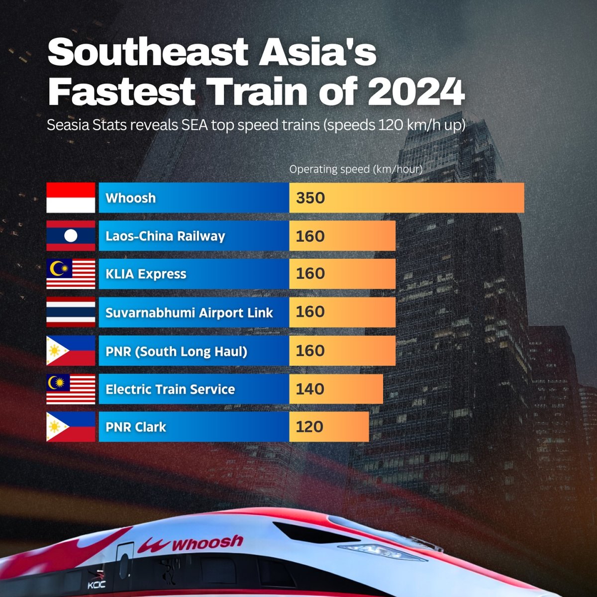 Southeast Asia's Fastest Trains of 2024