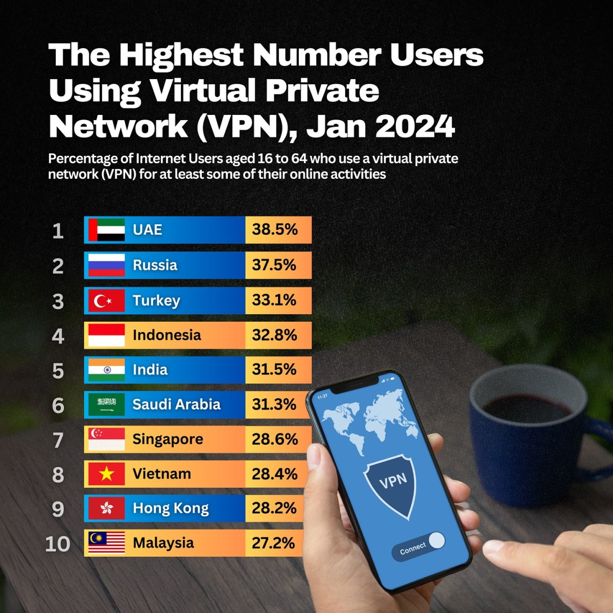 The Highest Number Users Using Virtual Private Network (VPN), January 2024