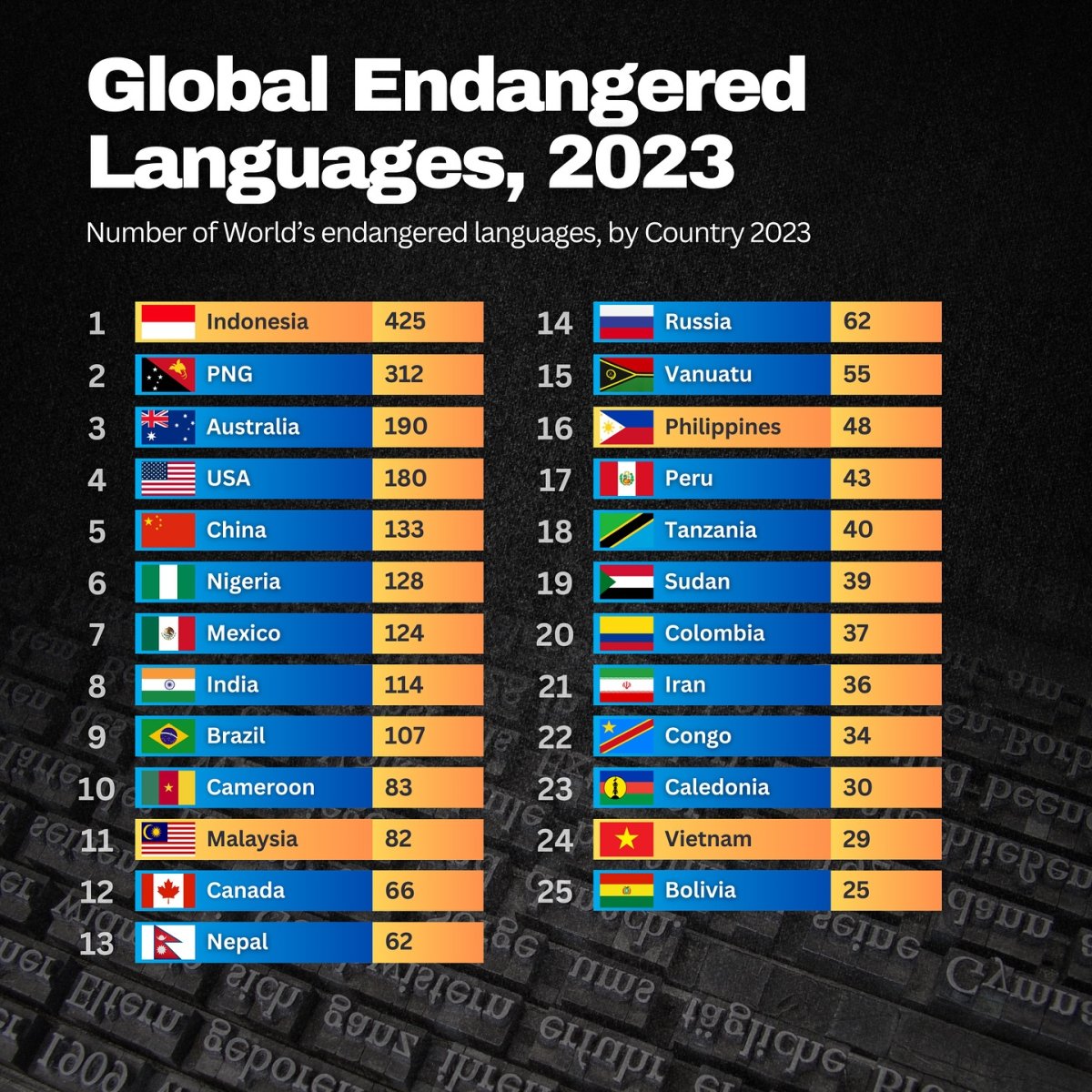 Global Endangered Languages, 2023