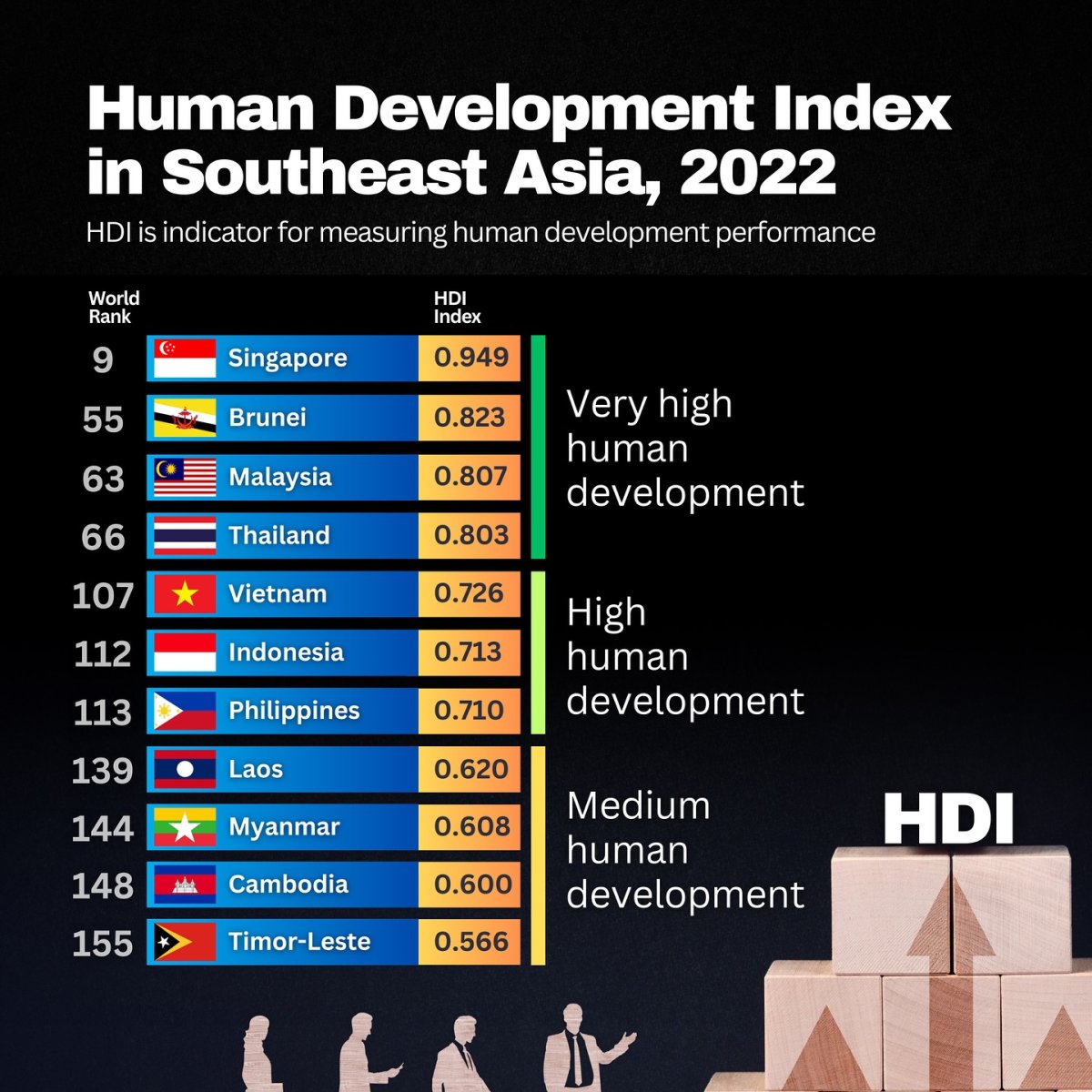 Human Development Index in Southeast Asia, 2022