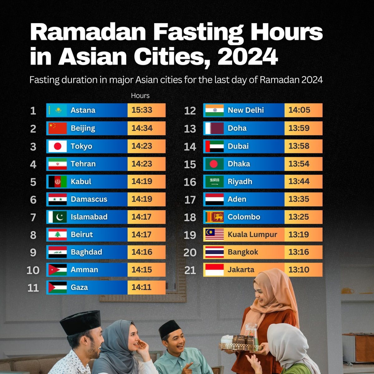 Ramadan Fasting Hours in Asian Cities, 2024