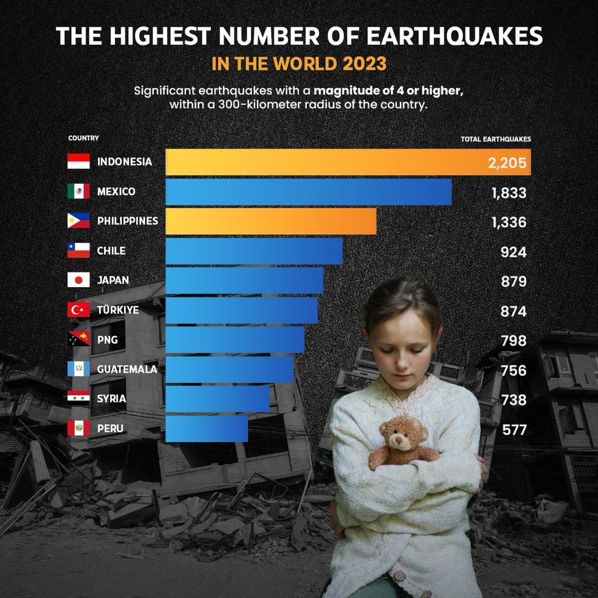 The Highest Number of Earthquakes in the World, 2023