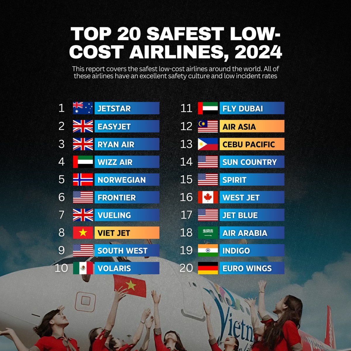 Top 20 Safest Low-Cost Airlines, 2024