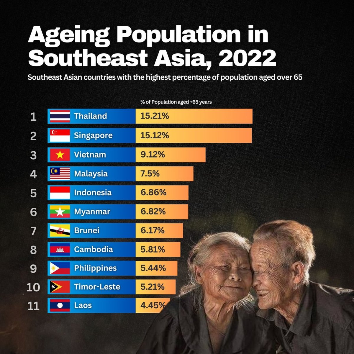 Ageing Population in Southeast Asia, 2022