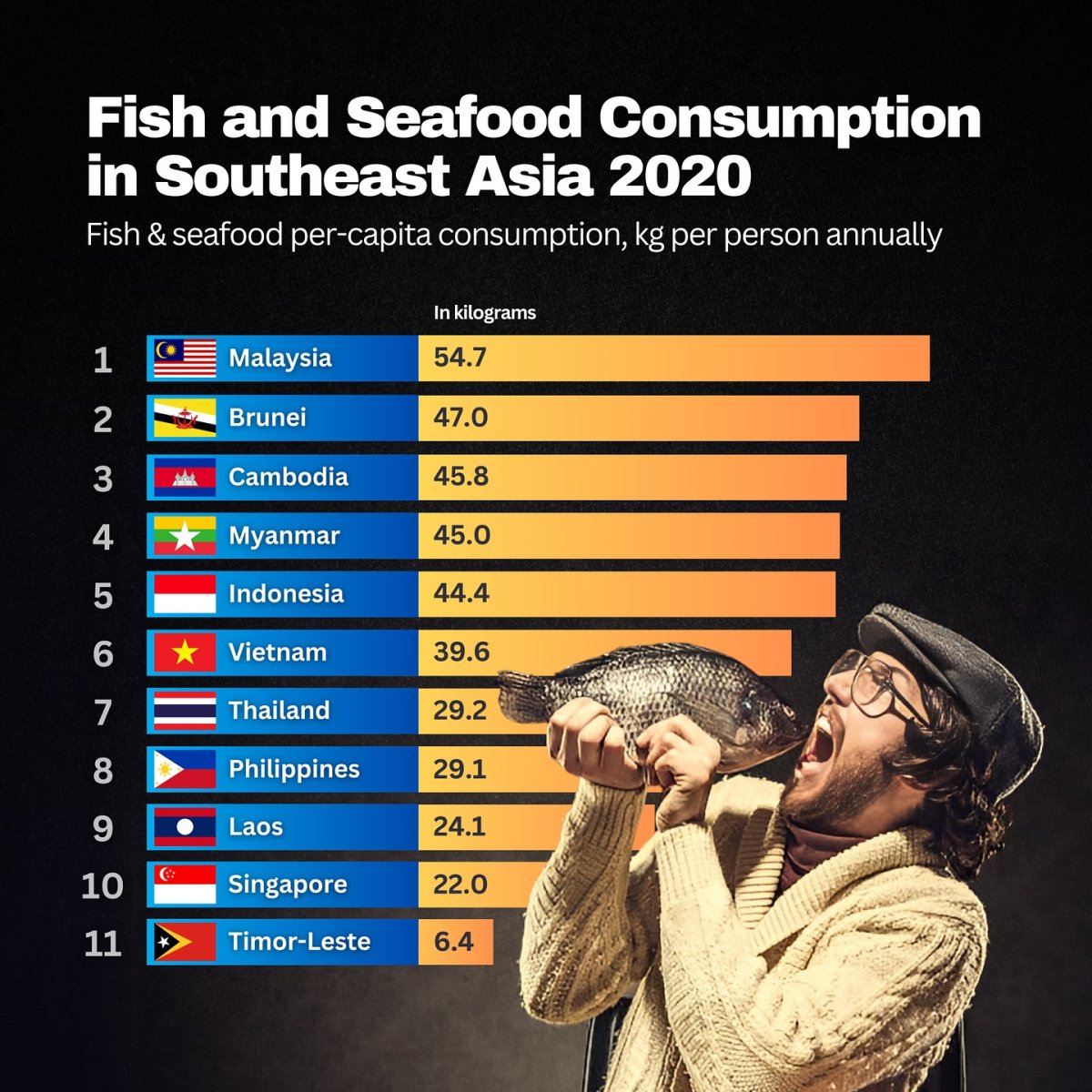 Fish Demand Fish and Seafood Consumption in Southeast Asia, 2020 - Seasia Stats