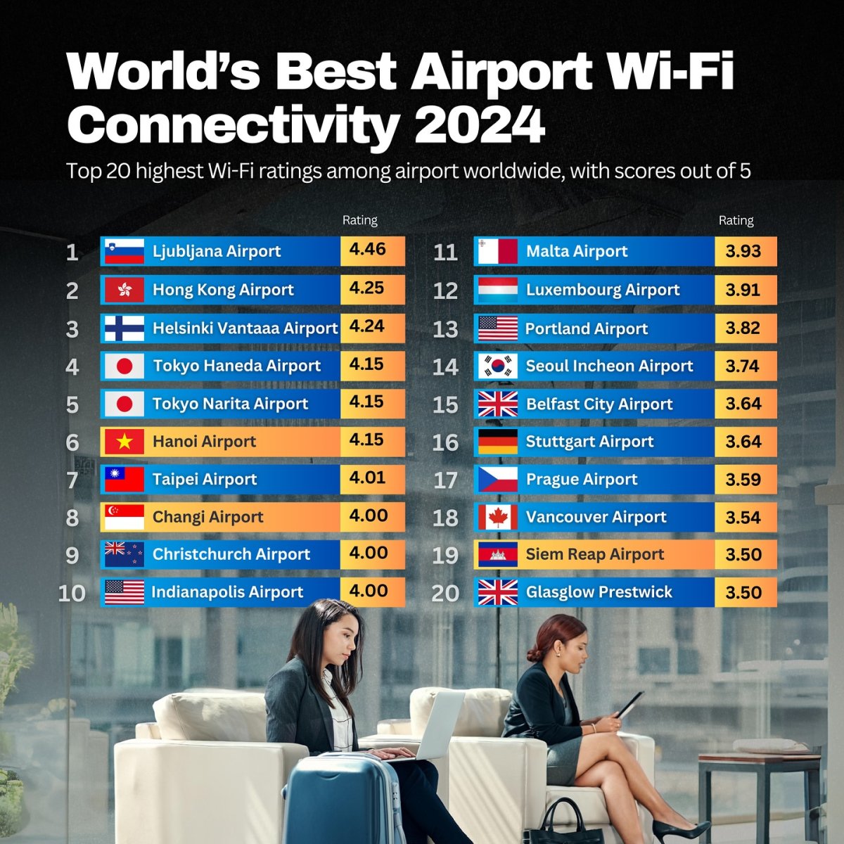 World's Best Airport Wi-Fi Connectivity, 2024