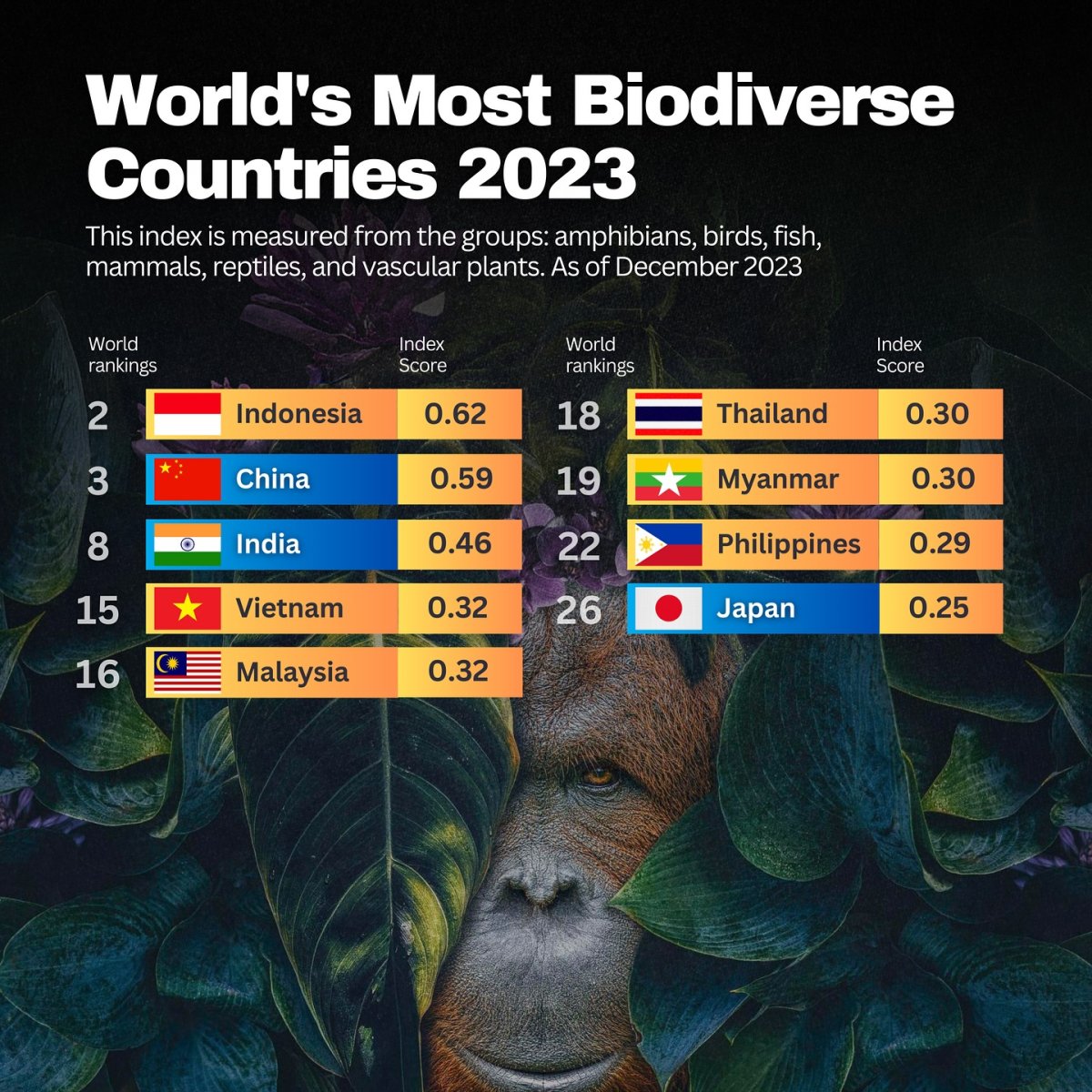 World's Most Biodiverse Countries, 2023