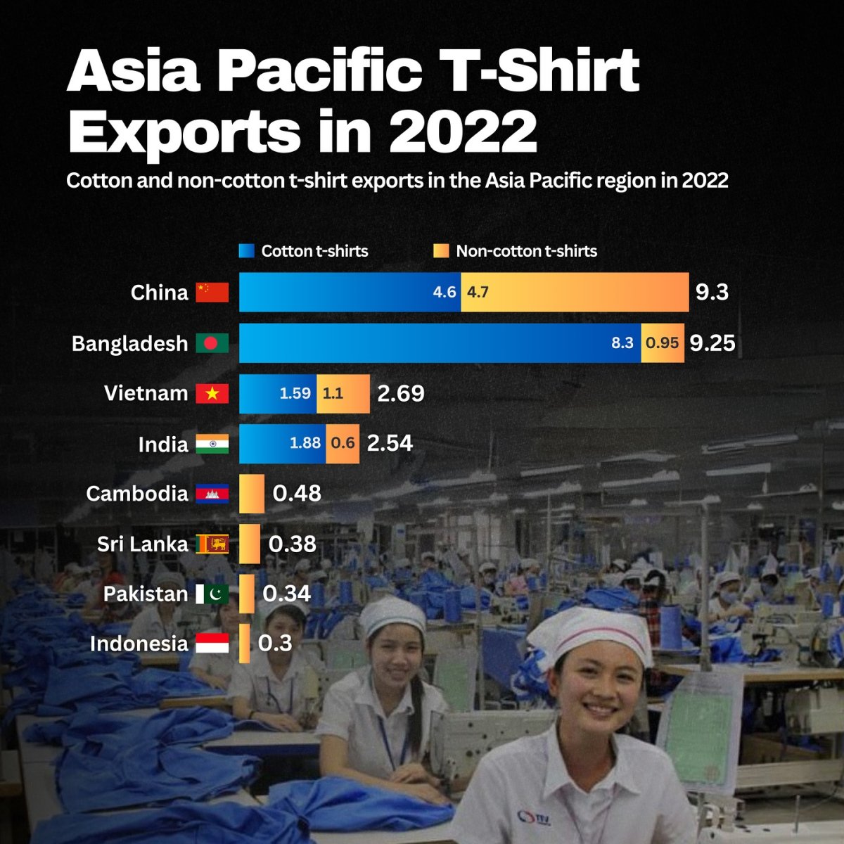 Asia Pacific T-Shirt Exports in 2022