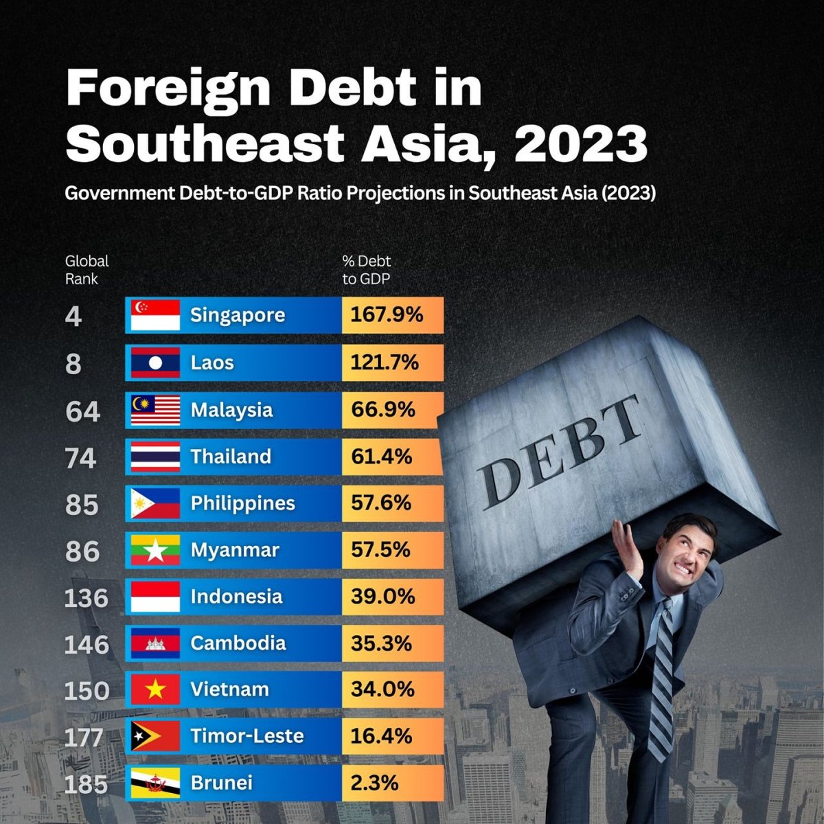 Foreign Debt in Southeast Asia - Seasia Stats