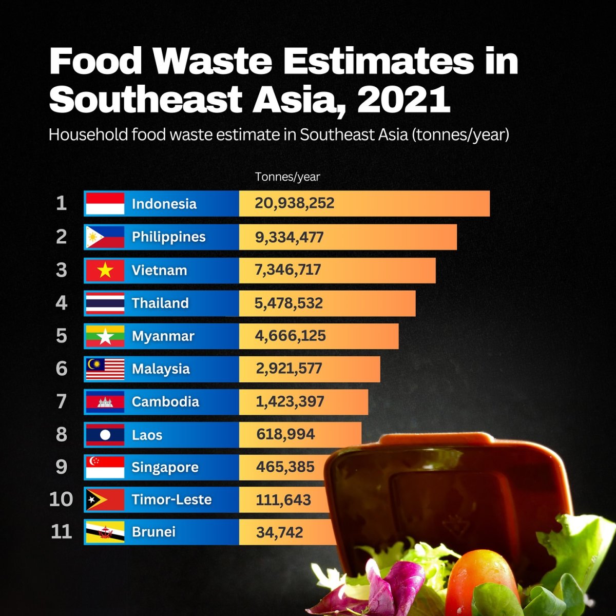 Food Waste Estimates in Southeast Asia, 2021
