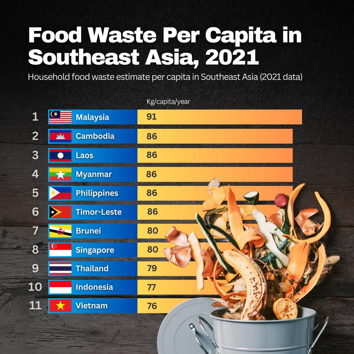 Food Waste Per Capita in Southeast Asia, 2021