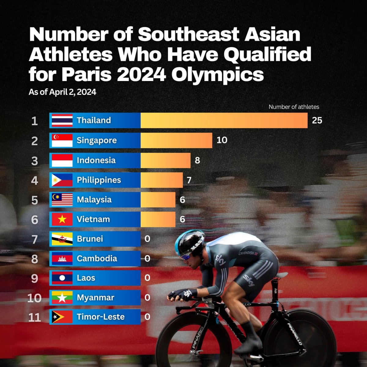 Number of Southeast Asian Athletes Who Have Qualified for Paris 2024 Olympics, 2 April 2024