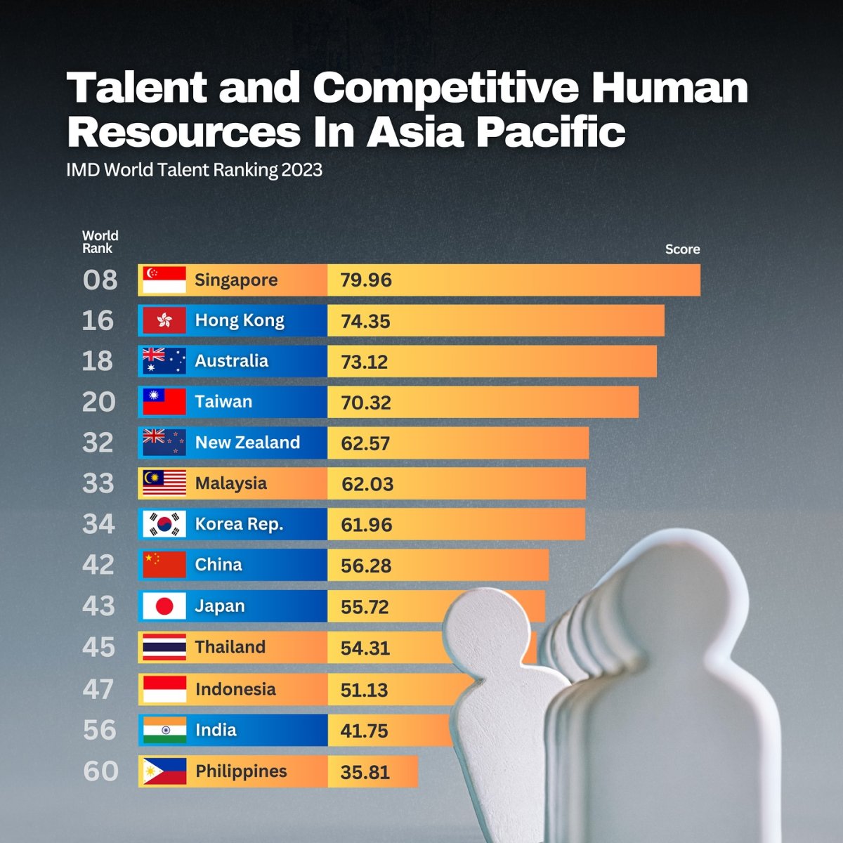 Talent and Competitive Human Resources in Asia Pacific, 2023