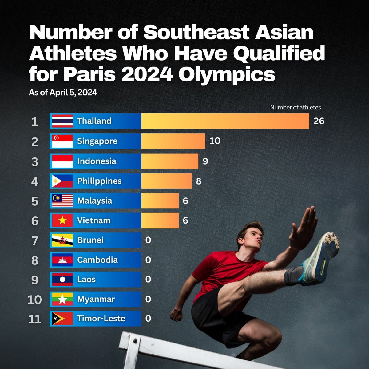 Number of Southeast Asian Athletes Who Have Qualified for Paris 2024 Olympics, 5 April 2024