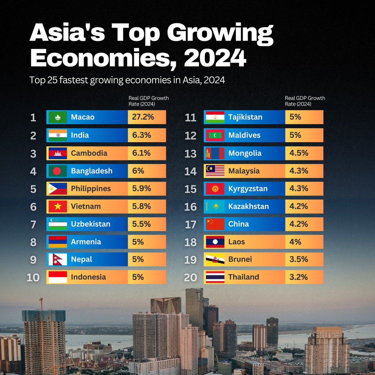 Asia's Top Growing Economies, 2024 - Seasia Stats