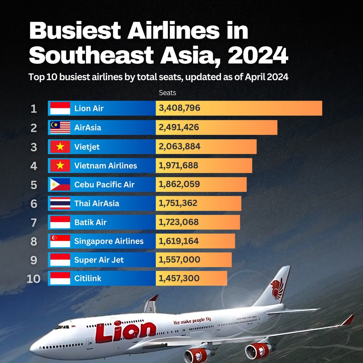 Busiest Airlines in Southeast Asia, 2024