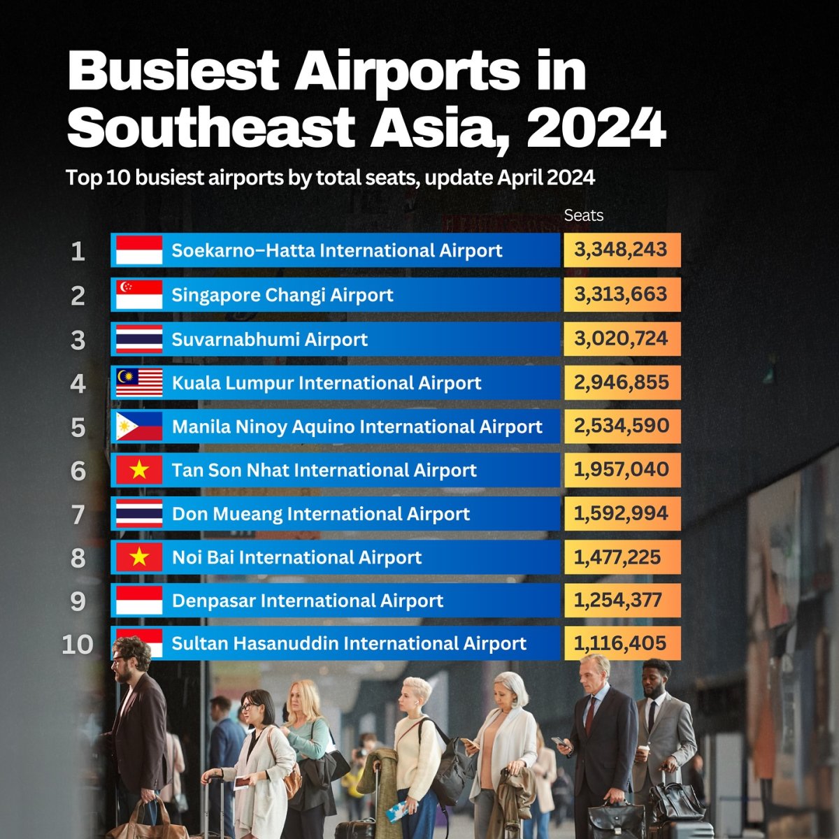 Busiest Airports in Southeast Asia, 2024