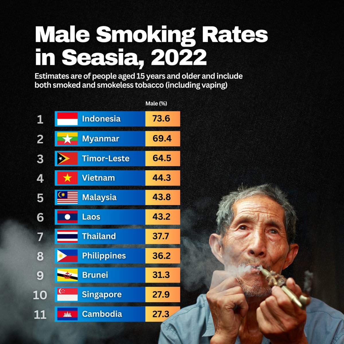 Male Smoking Rates in Seasia, 2022