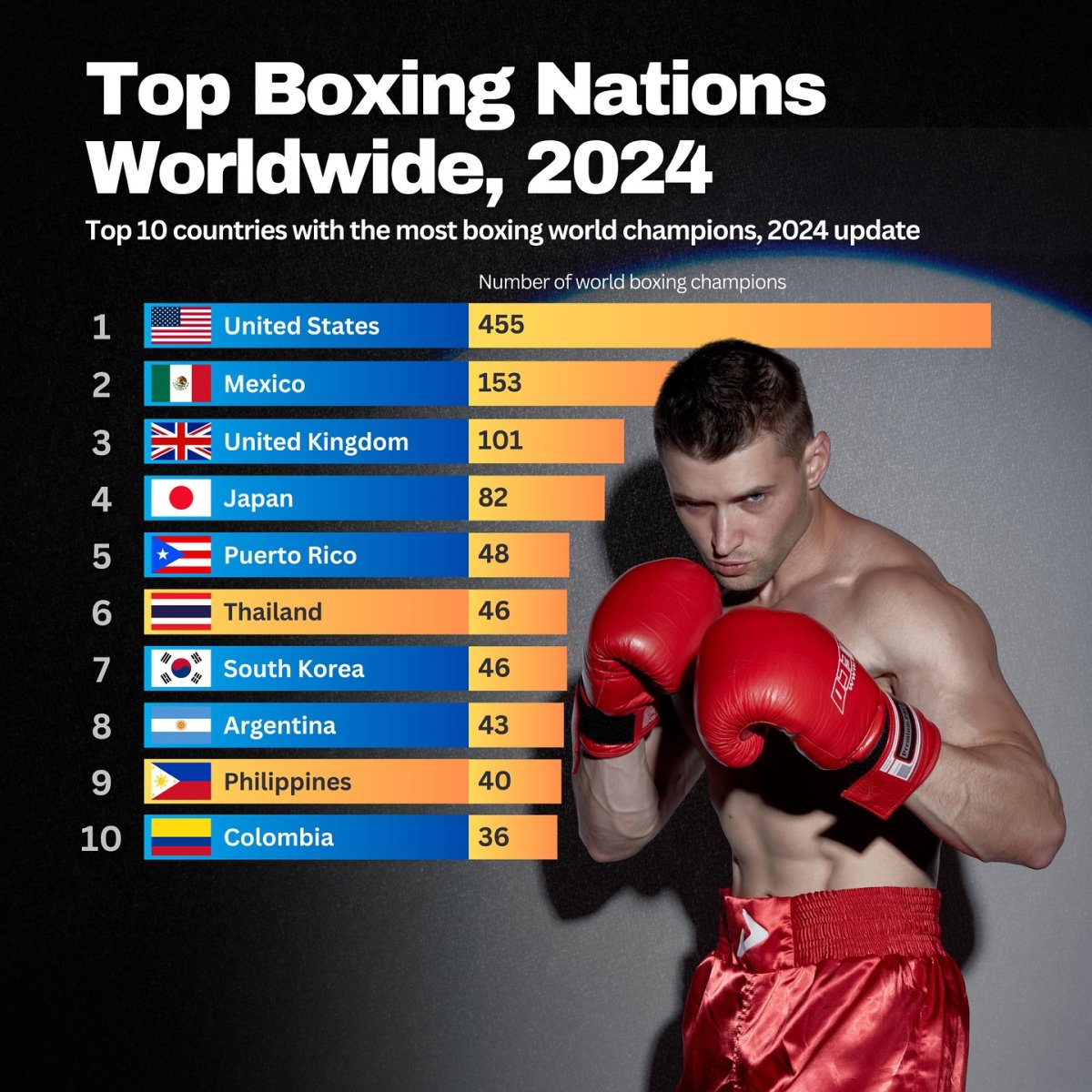 Top Boxing Nations Worldwide, 2024