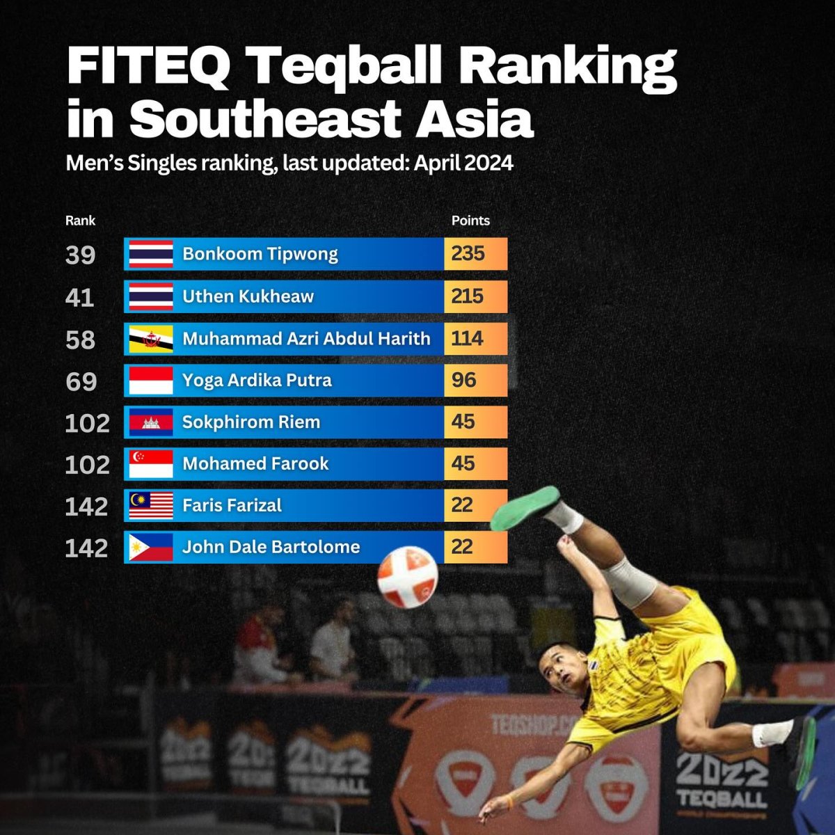 FITEQ Teqball Ranking in Southeast Asia, 2024