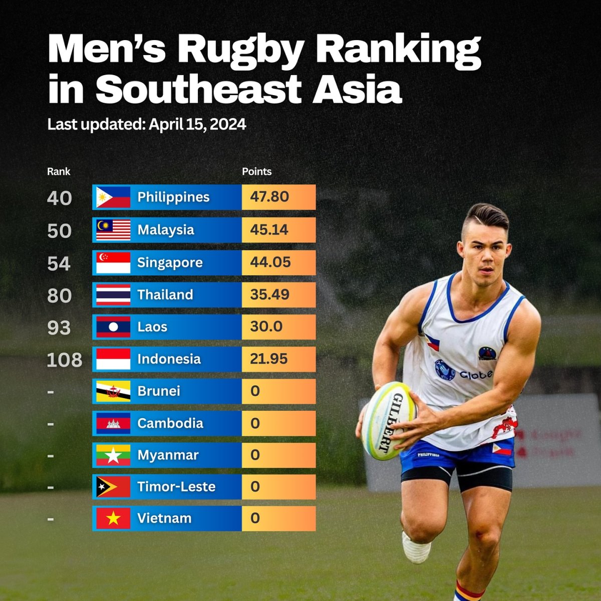 Men's Rugby Ranking in Southeast Asia, 2024
