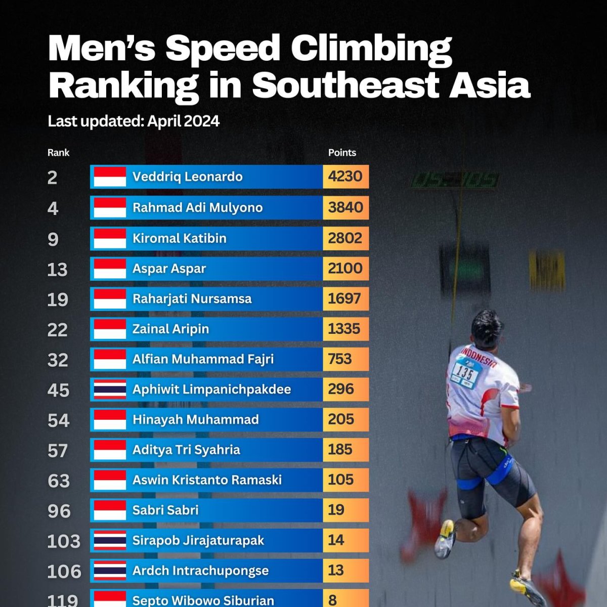 Speed Climbing Ranking in Southeast Asia, 2024
