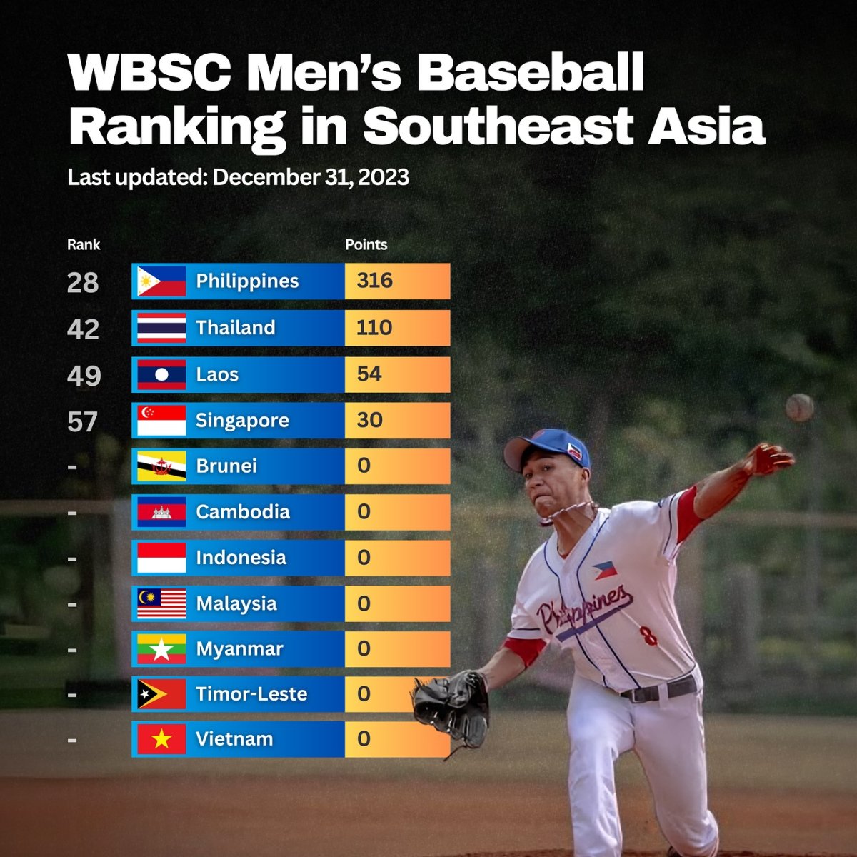 WBSC Men's Baseball Ranking in Southeast Asia, 2024