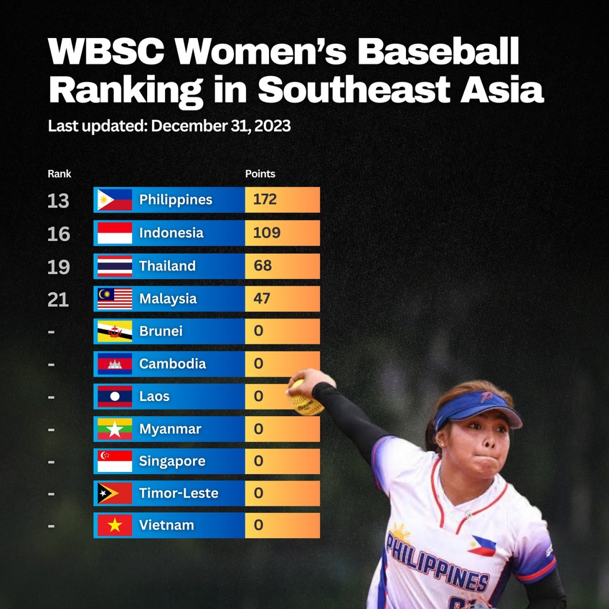WBSC Women's Baseball Ranking in Southeast Asia, 2024