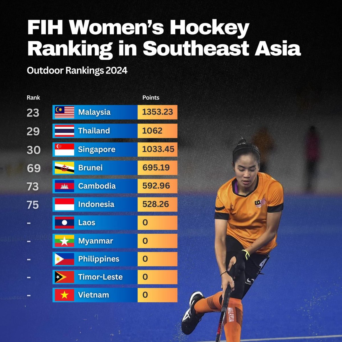 World Futsal Ranking in Southeast Asia, 2024