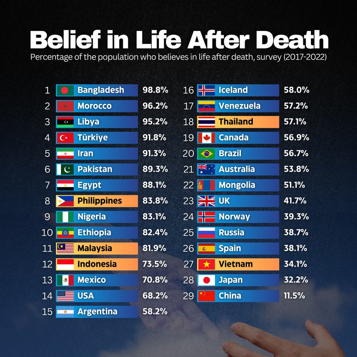 Belief in Life After Death