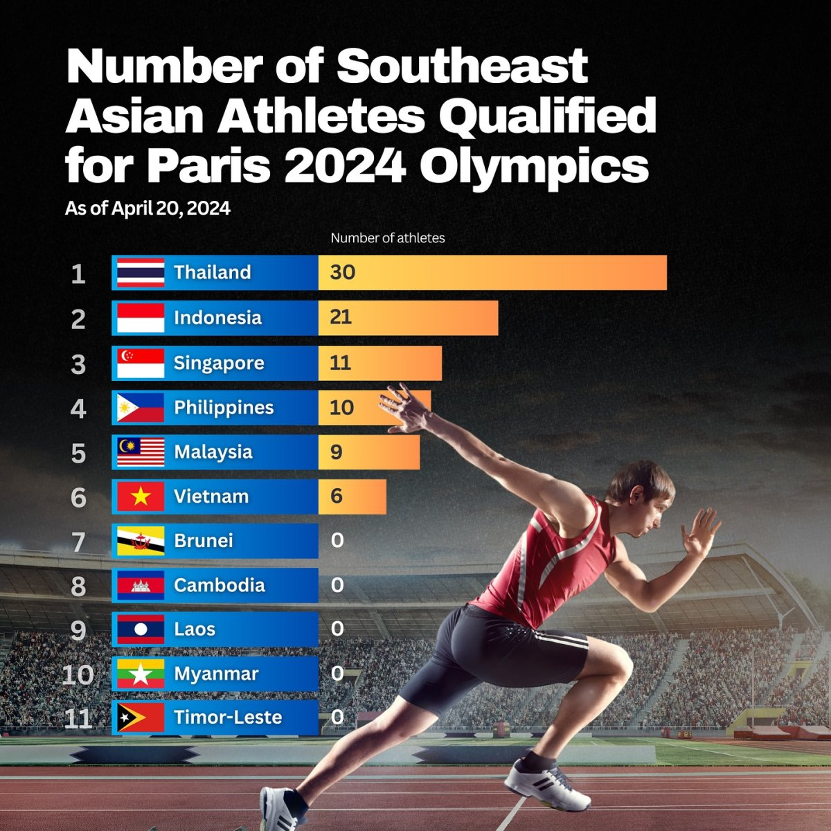 Number of Southeast Asian Athletes Qualified for Paris 2024 Olympics