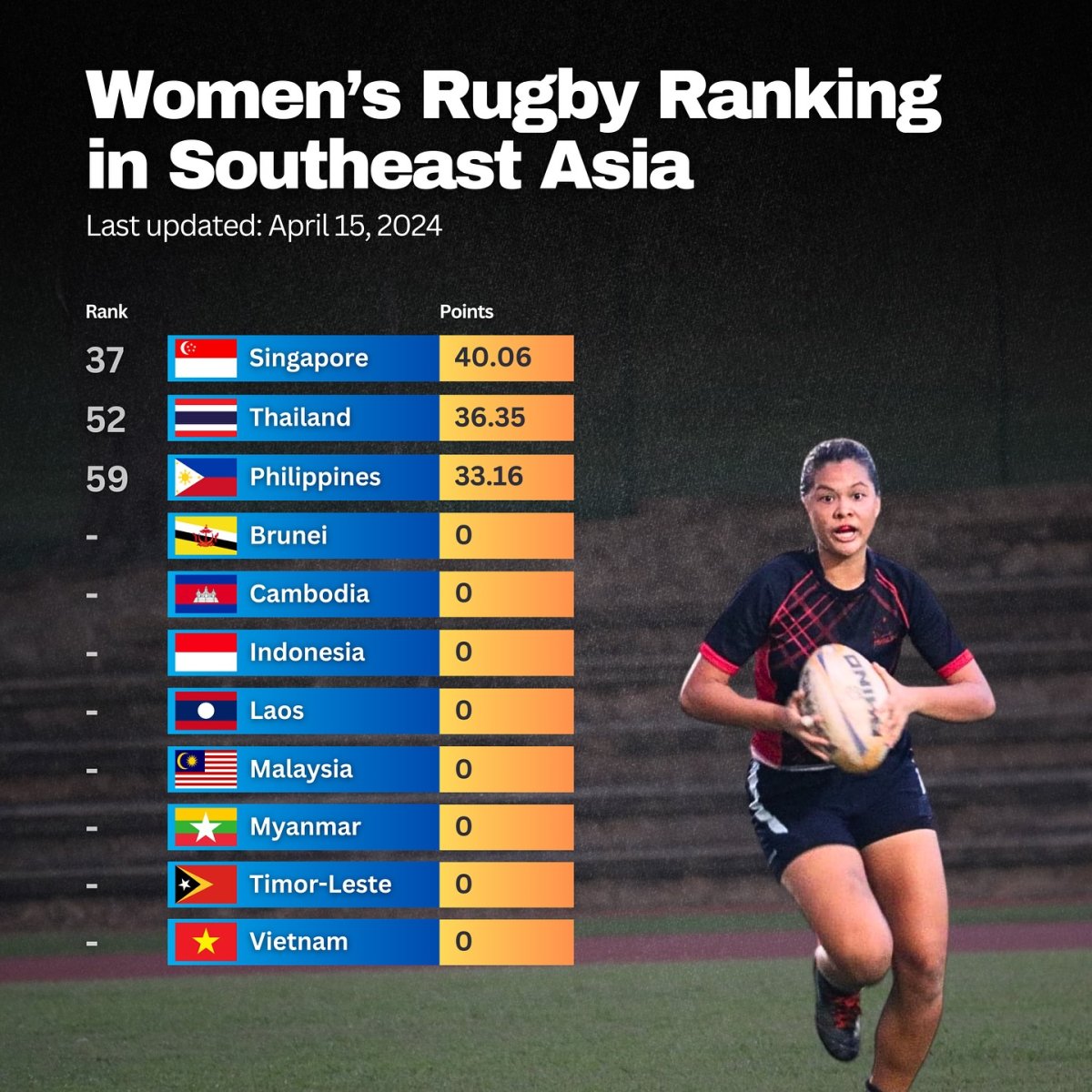 Women's Rugby Ranking in Southeast Asia