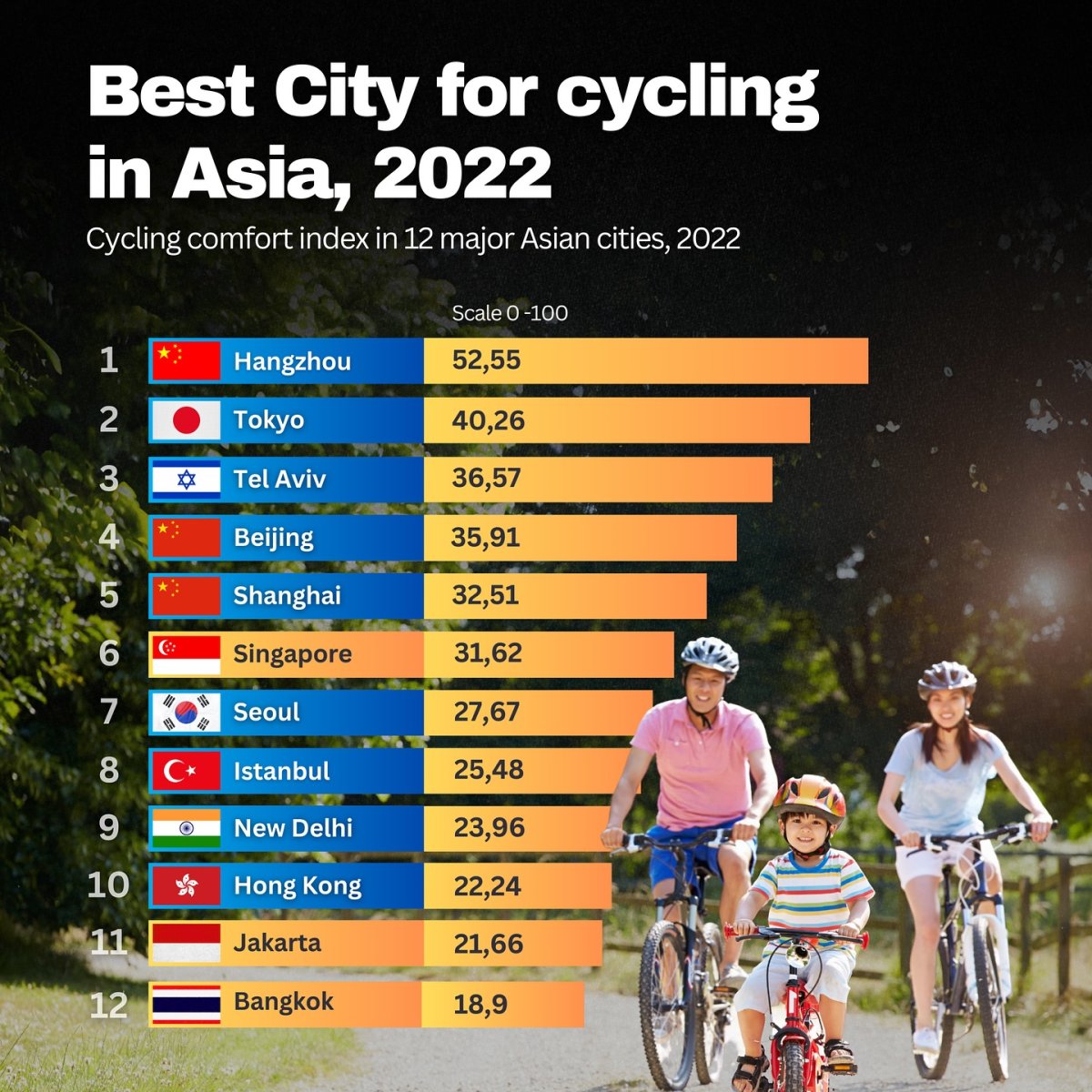 Best Cities for Cycling in Asia, 2022