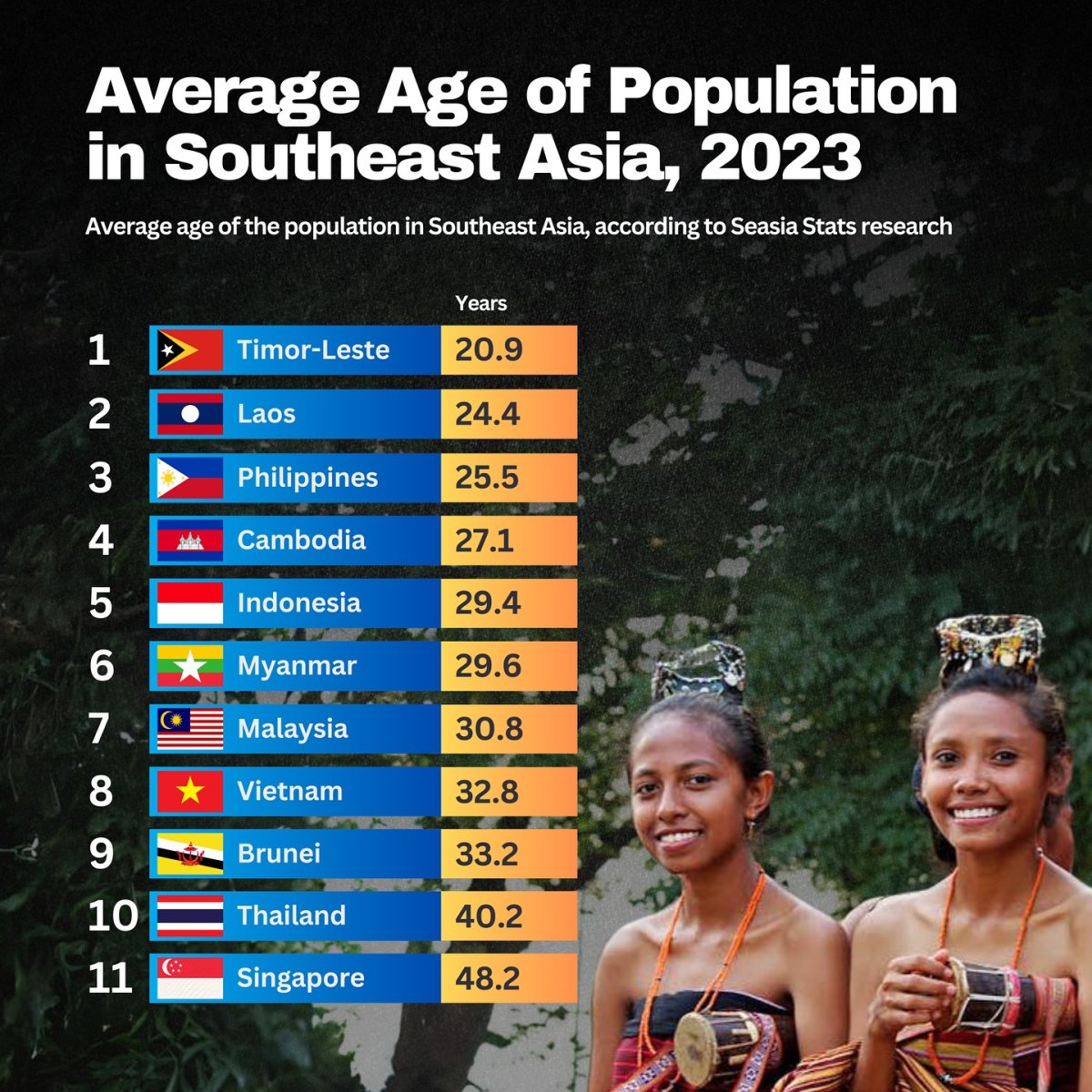 Average Age of Population in Southeast Asia, 2023