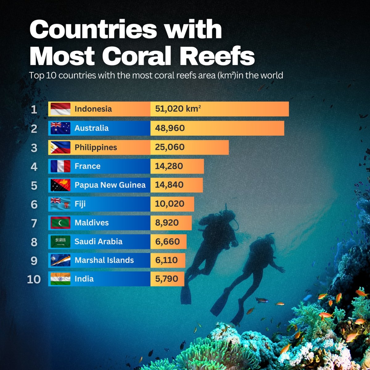 Countries with Most Coral Reefs