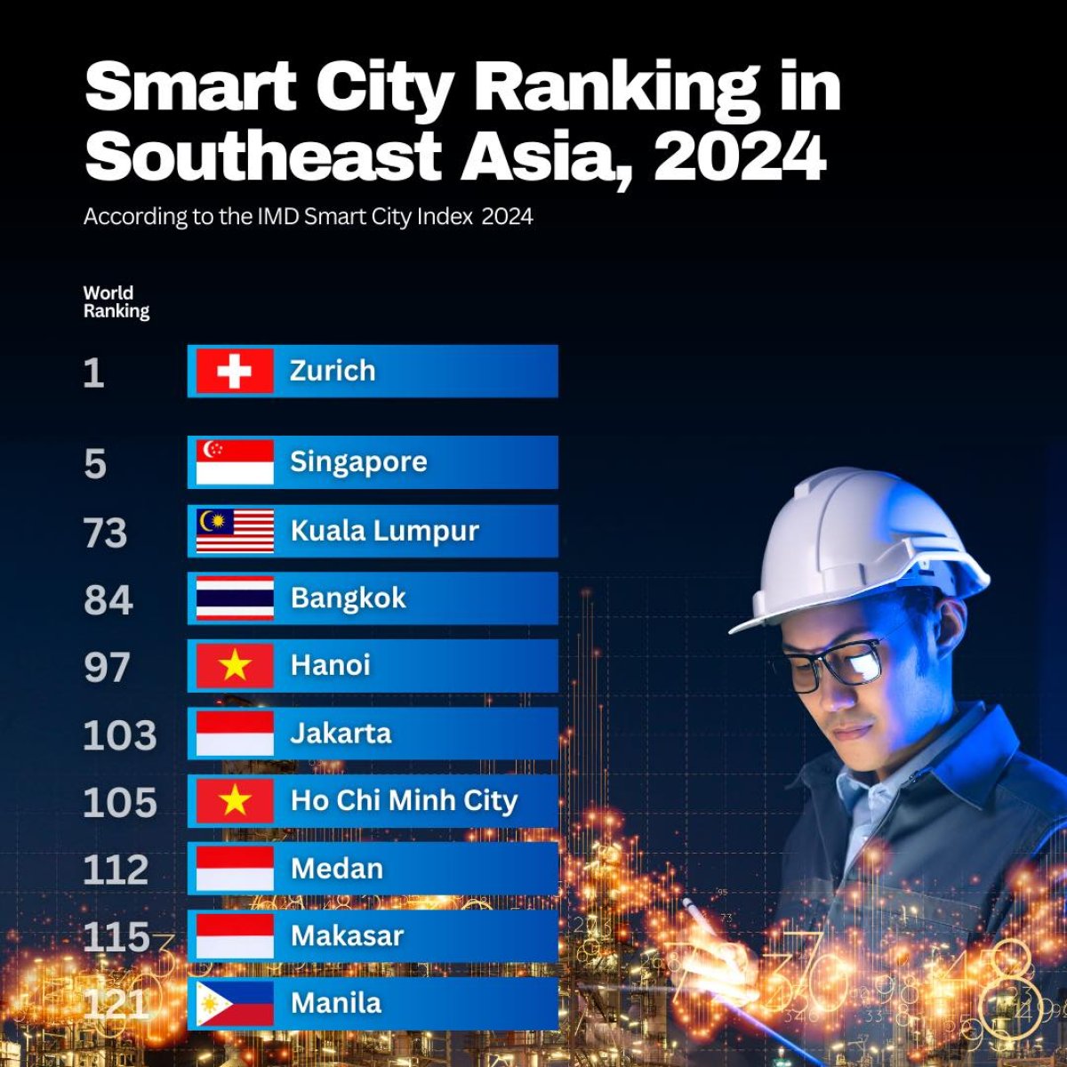 Smart City Ranking in Southeast Asia, 2024
