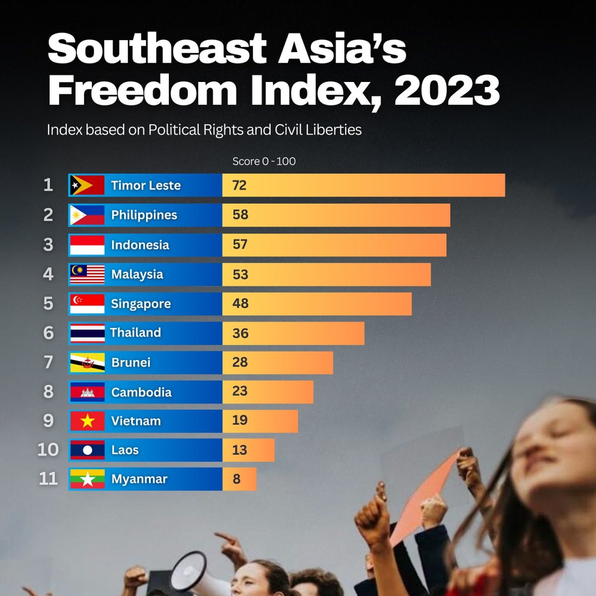 Southeast Asia's Freedom Index, 2023