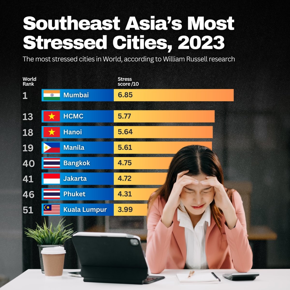 Southeast Asia's Most Stressed Cities, 2023