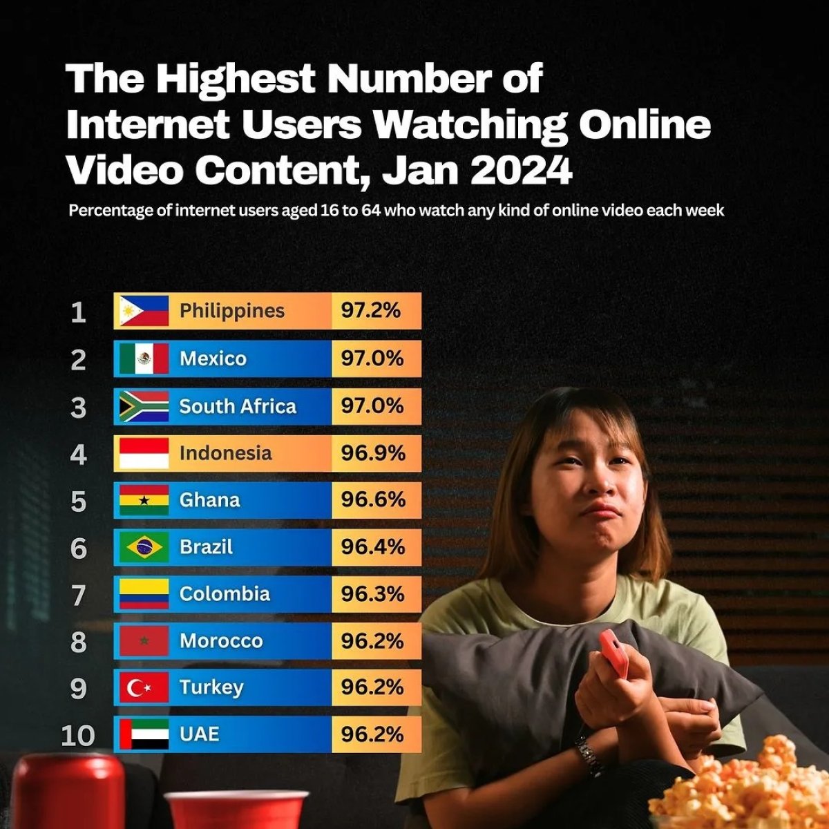 The Highest Number of Internet Users Watching Online Video Content, January 2024