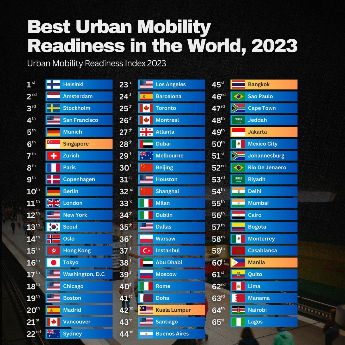 Best Urban Mobility Readiness in the World, 2023