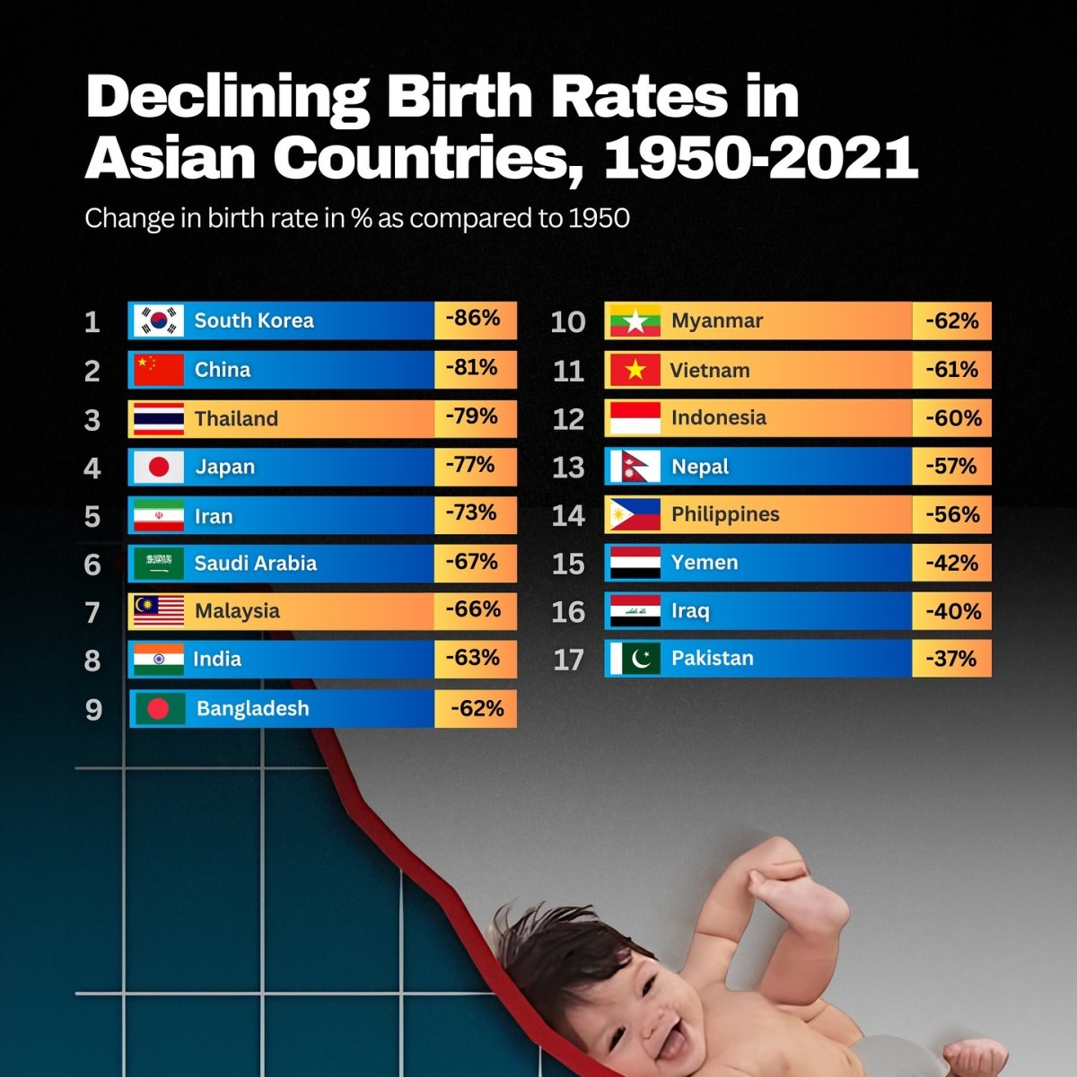 Declining Birth Rates in Asian Countries, 1950–2021