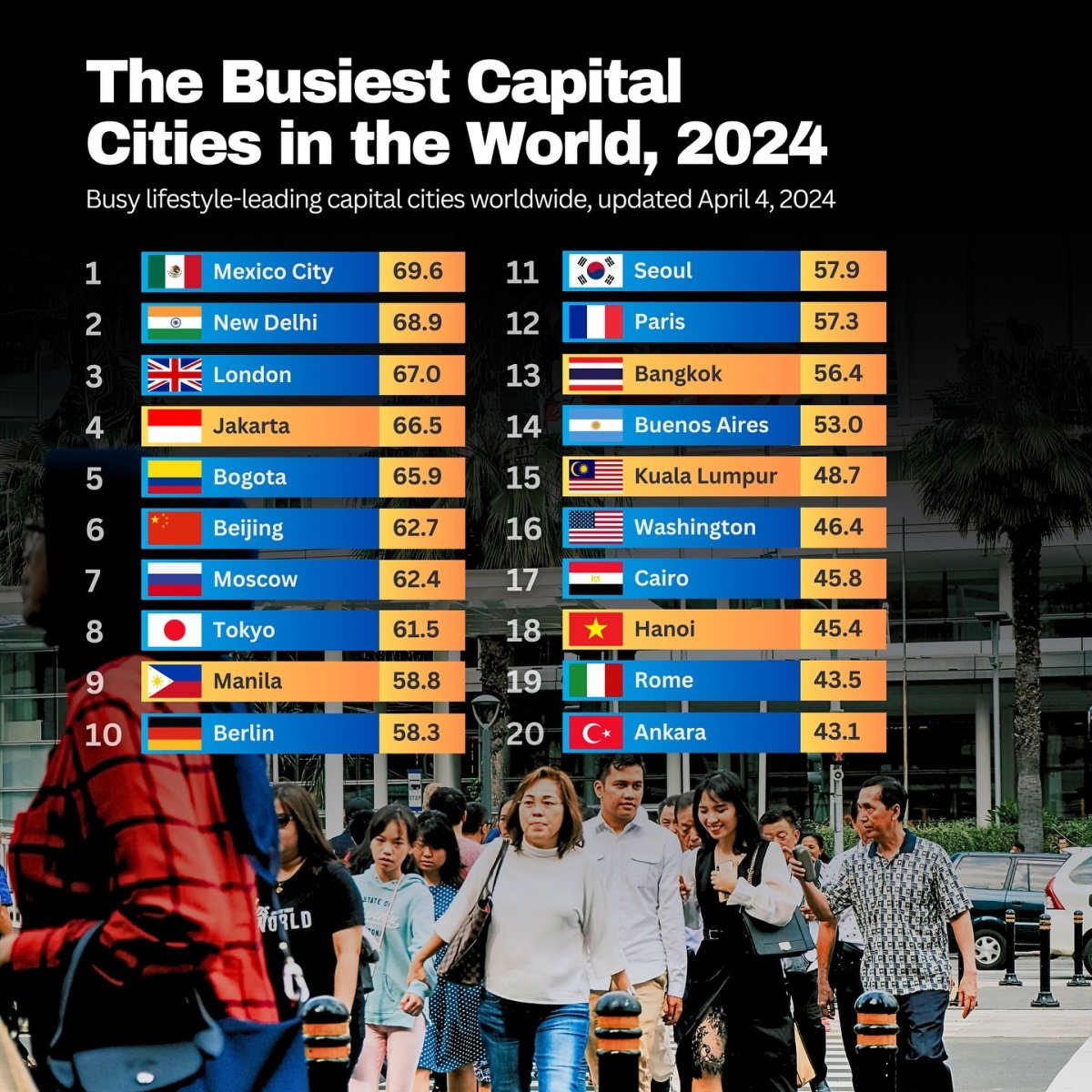 The Busiest Capital Cities in the World, 2024