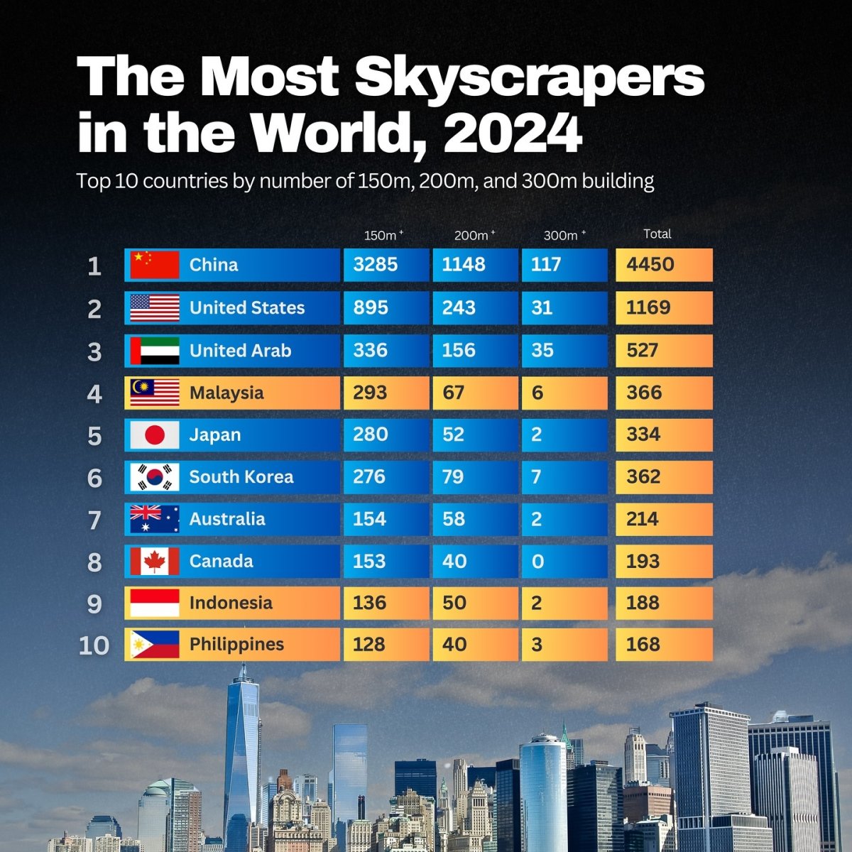 The Most Skyscrapers in the World